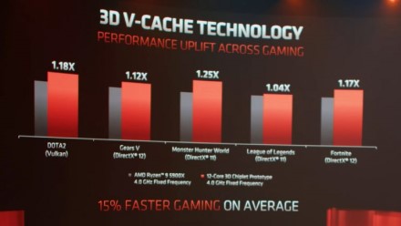 AMD pademonstravo „Ryzen 9 5900X“ prototipą su 3D V-Cache