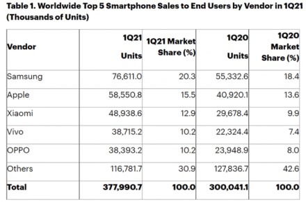 Užfiksuotas telefonų pardavimų augimas: lyderiu išlieka „Samsung“