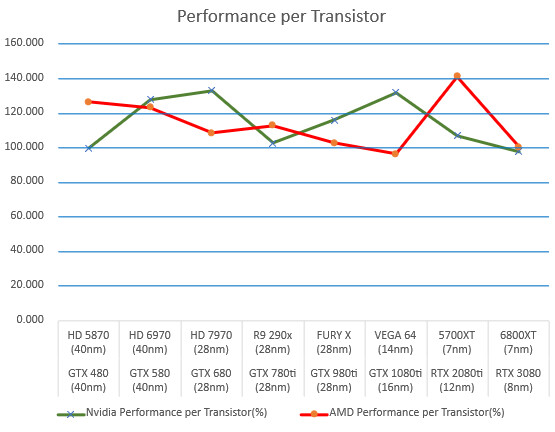 10 metų AMD ir NVIDIA grafikos procesorių įvairių kategorijų statistika