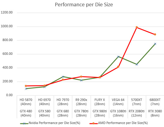 10 metų AMD ir NVIDIA grafikos procesorių įvairių kategorijų statistika