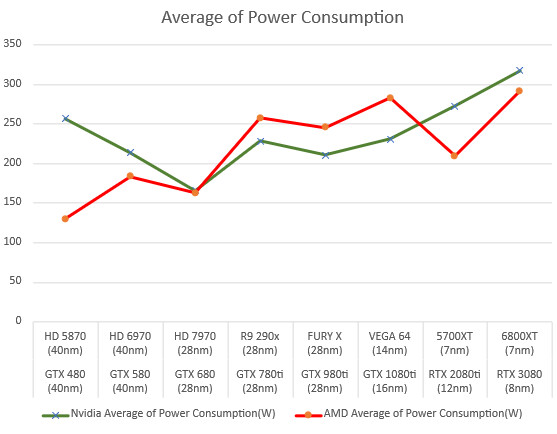 10 metų AMD ir NVIDIA grafikos procesorių įvairių kategorijų statistika