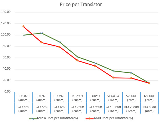 10 metų AMD ir NVIDIA grafikos procesorių įvairių kategorijų statistika