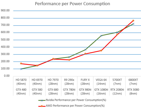 10 metų AMD ir NVIDIA grafikos procesorių įvairių kategorijų statistika