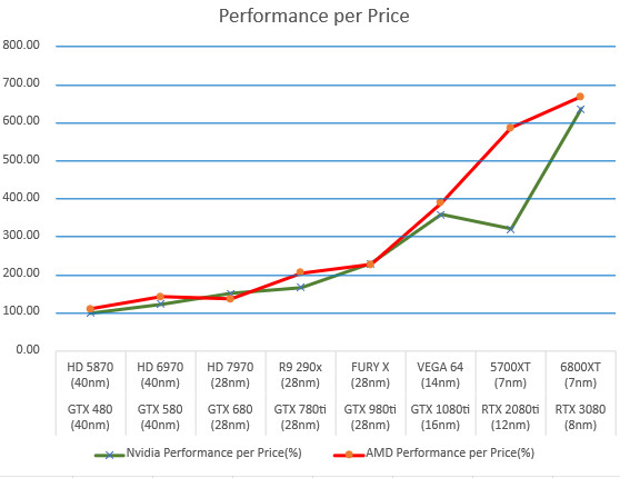 10 metų AMD ir NVIDIA grafikos procesorių įvairių kategorijų statistika