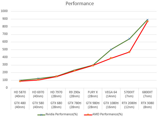 10 metų AMD ir NVIDIA grafikos procesorių įvairių kategorijų statistika