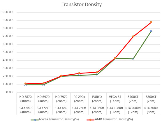 10 metų AMD ir NVIDIA grafikos procesorių įvairių kategorijų statistika