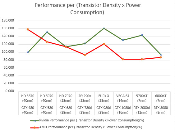 10 metų AMD ir NVIDIA grafikos procesorių įvairių kategorijų statistika