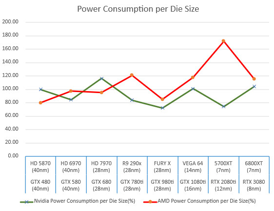 10 metų AMD ir NVIDIA grafikos procesorių įvairių kategorijų statistika