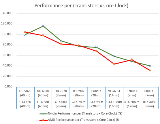 10 metų AMD ir NVIDIA grafikos procesorių įvairių kategorijų statistika