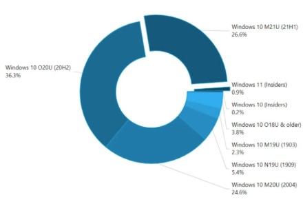 „Microsoft“ gali džiaugtis: „Windows 11“ dar neišleista, bet jau tampa populiari tarp daugelio