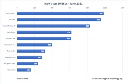 Rekordiniai EV pardavimai Italijoje: kaltas pigiausias elektromobilis Europoje