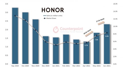 „Honor“ skinasi kelią į viršūnę: bendrovės pardavimai šovė į viršų