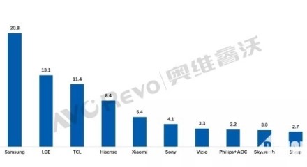 Televizorių rinkoje populiariausias gamintojas nesikeičia jau 15 metų