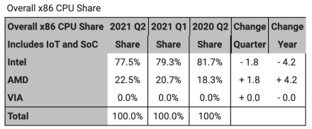 AMD tenka 22,5 % procesorių rinkos