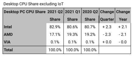 AMD tenka 22,5 % procesorių rinkos