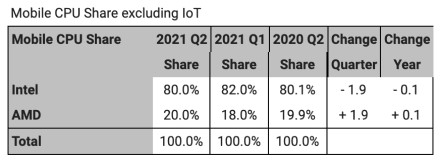 AMD tenka 22,5 % procesorių rinkos