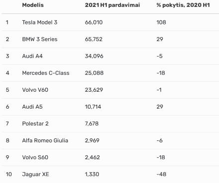 „Tesla“ nepaliko jokių vilčių net ir vokiečiams: paaiškėjo populiariausias automobilis Europoje