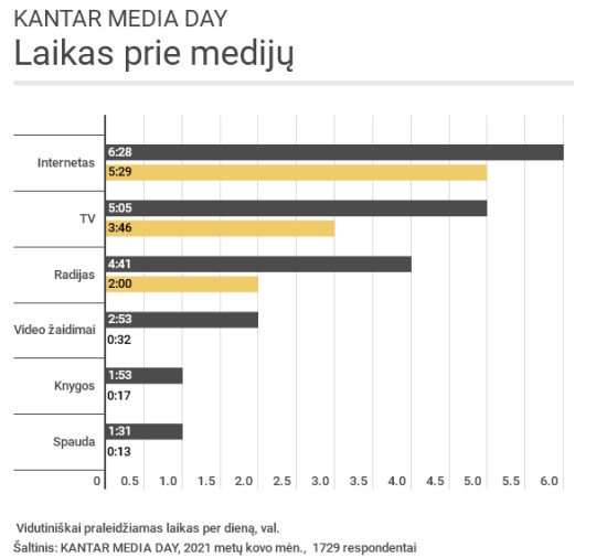 Vidutiniškai praleidžiamas laikas per dieną, val.