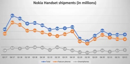 Legendinė „Nokia“ fiksuoja gerėjančius rezultatus