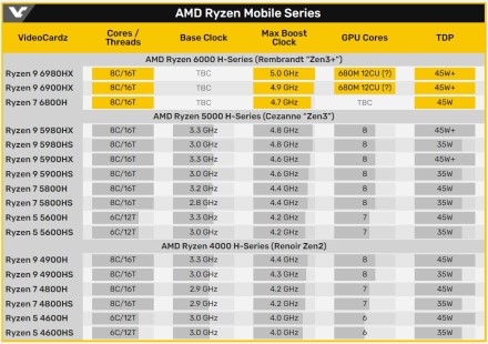 Pirmasis „Zen“ procesorius pasieksiantis 5.0 GHz dažnį bus „Ryzen 9 6980HX“