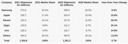 2021 metais telefonų rinka augo