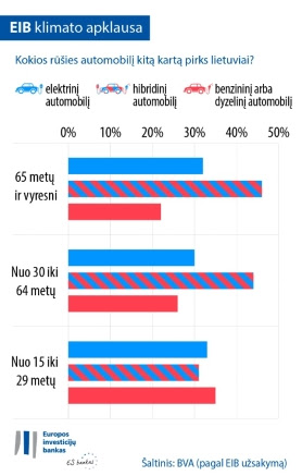 Kokios rūšies automobilį kitą kartą pirks lietuviai?