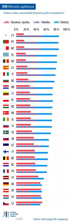 Kokios rūšies automobilį kitą kartą pirks europiečiai?