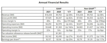 AMD skelbia 2021 metų finansinius rezultatus