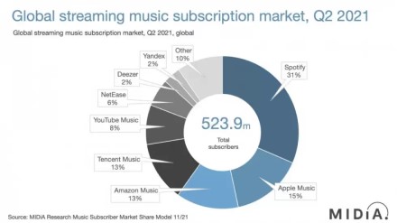 „Spotify“ išlieka muzikos programėlių viršūnėje, tačiau konkurencinė kova tampa vis įtemptesnė