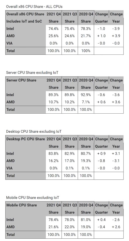 AMD procesorių rinkos dalis paaugo iki 25,6 %