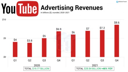 „YouTube“ 2021 metais iš reklamų gavo 28 mlrd. USD pajamų