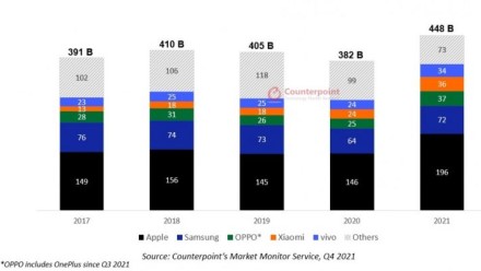 2021 m. telefonų pardavimai sugeneravo 448 mlrd. JAV dolerių