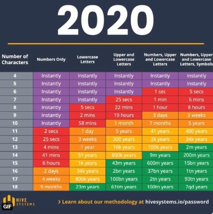 Nustatyta vidutinė slaptažodžio nulaužimo trukmė 2020 m.