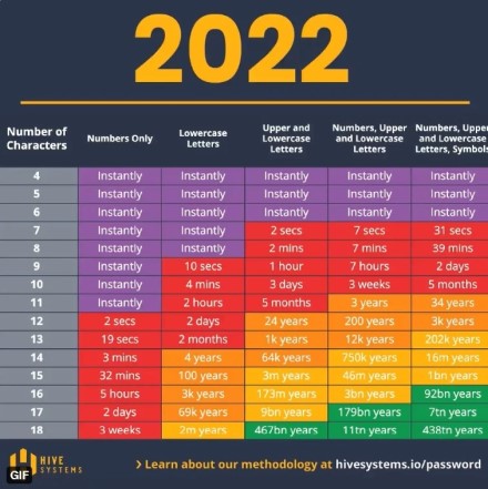 Nustatyta vidutinė slaptažodžio nulaužimo trukmė 2022 m.