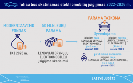 Skatinamas elektromobilių įsigijimas – artimiausiems metams tam skiriama 50 mln. eurų