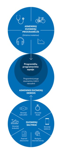 Asmeninio duomenų debesies veikimo schema / Žurnalas „Spectrum“