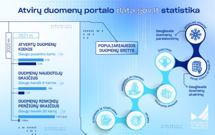 Praėjusiais metais visuomenei atverta beveik dvigubai daugiau duomenų