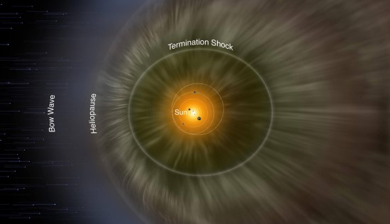 Supaprastintas heliosferos vaizdas. Į ją nuolat pataiko galaktinių kosminių spindulių srautas, kurį didžiąja dalimi sustabdo heliopauzė. Šaltinis: NASA/IBEX/Adler Planetarium