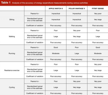 Išmanieji laikrodžiai prastai seka kalorijų suvartojimą