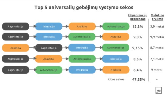 1 lentelė. Top 5 universalių gebėjimų vystymo sekų