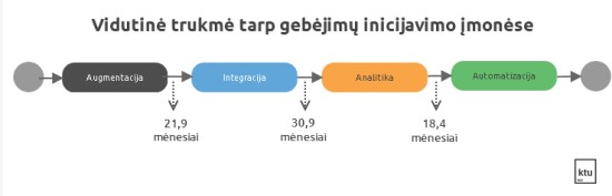 1 pav. Vidutinė trukmė nuo tarp gebėjimų inicijavimo įmonėse