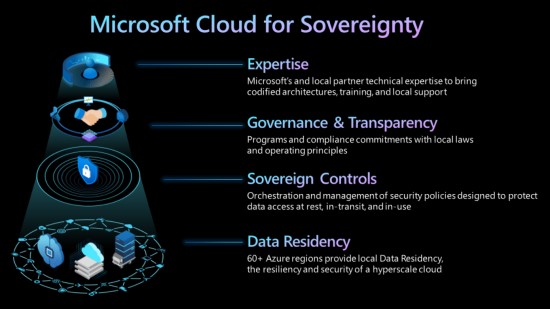 „Microsoft Cloud for Sovereignty“