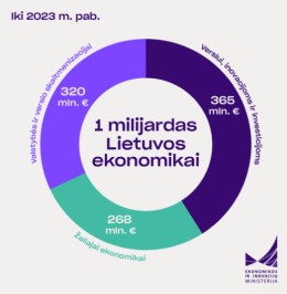 Lietuvos ekonomikai stiprinti – beveik 1 milijardas eurų