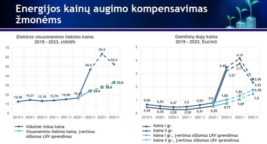 Kiek brangs elektra ir dujos 2023 m. (Finansų ministerijos inf.)