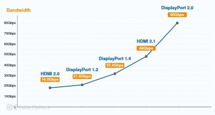 VESA atskleidžia DisplayPort 2.1 specifikacijas