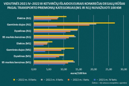 LEA: važiuoti naudojant elektros energiją du kartus pigiau