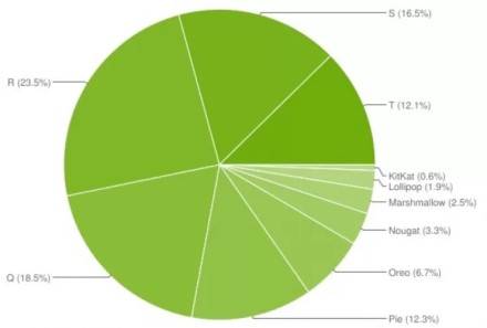 Populiariausios „Android“ platformos versijos: „Android 13“ skinasi kelią į viršų, tačiau populiariausia yra poros metų senumo versija