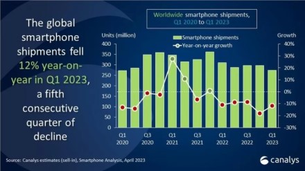 Telefonų rinkoje – nieko gero: pardavimai ir toliau mažėja, tačiau gerų naujienų sulaukė „Samsung“ vadovai