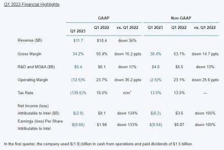 „Intel“ 2023 metų pirmo ketvirčio finansiniai rezultatai yra labai prasti