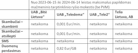 Nuo 2023 m. birželio 15 d. iki 2024 m. birželio 14 d. taikomas maksimalus papildomas mažmeninis tarptautinio tarptinklinio ryšio mokestis.